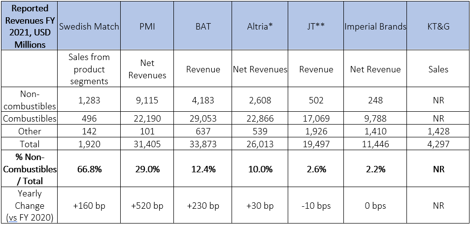 Table showing percentages for revenue