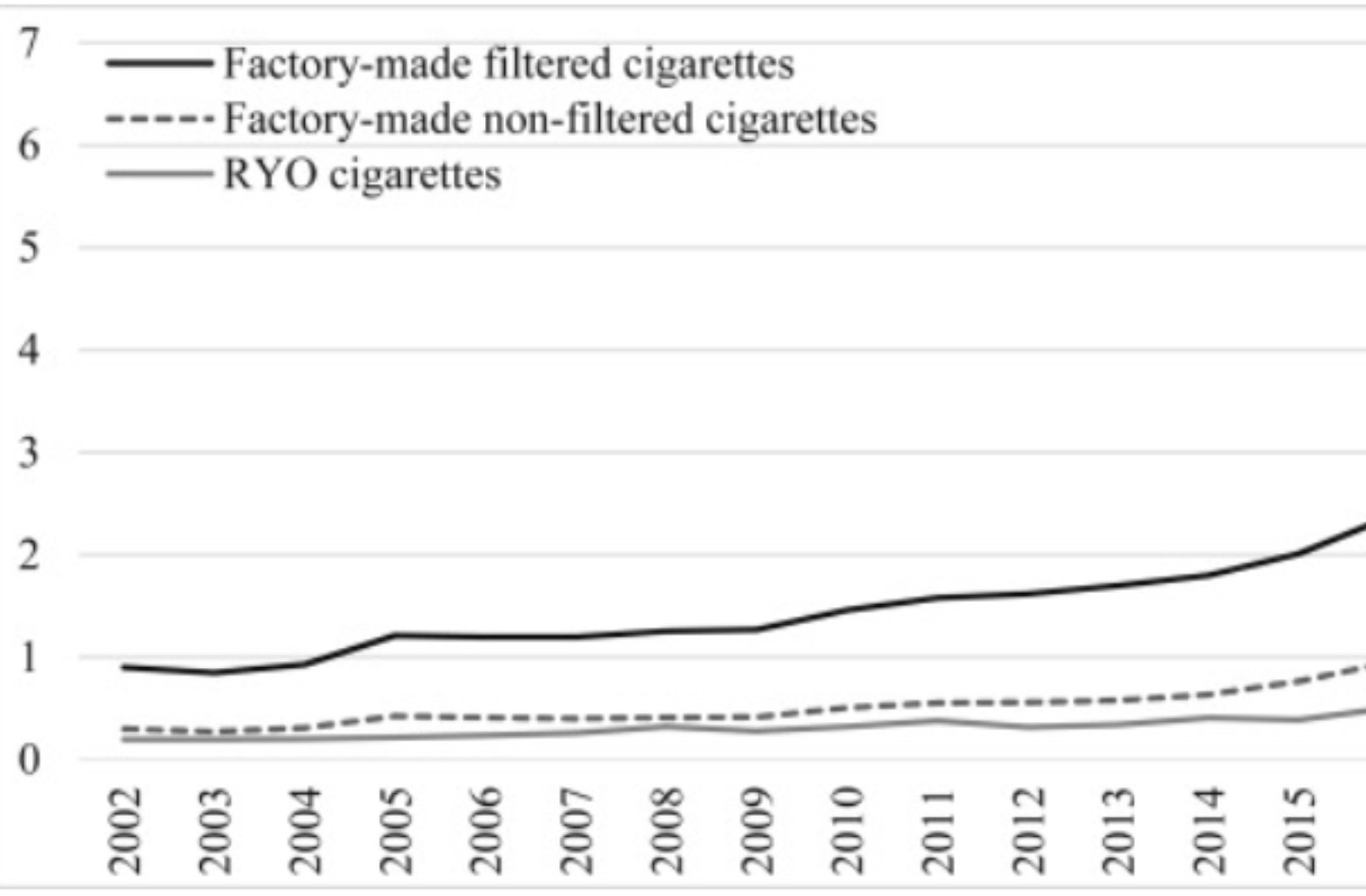 Graph showing rise of factory made filtered cigarettes