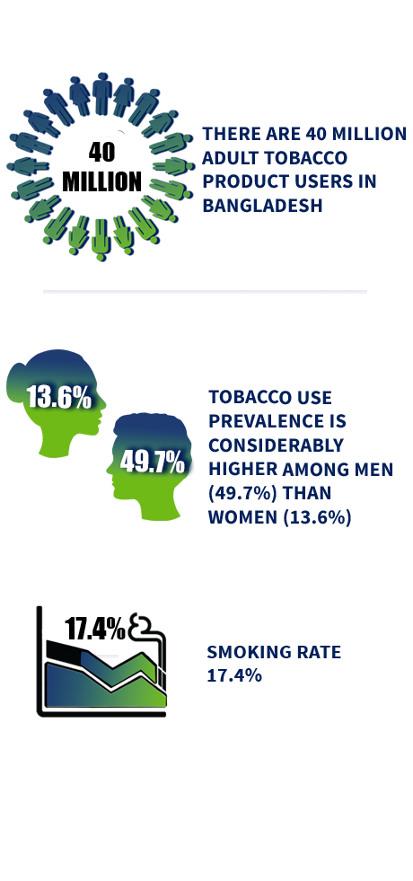 infographic that reads There are 40 million adult tobacco product users in Bangladesh Tobacco use prevalence is considerably higher among men (49.7%) than women (13.6%) Smoking rate 17.4%