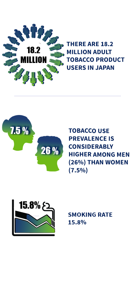 infographic that reads: "There are 18.2 million adult tobacco product users in japan Tobacco use prevalence is considerably higher among men (26%) than women (7.5%) Smoking Rate is 15.8%