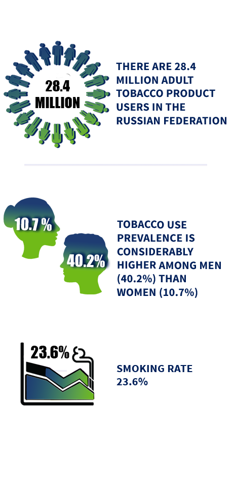 Infographic that reads There are 28.4 million adult tobacco product users in the Russian Federation Tobacco use prevalence is considerably higher among men (40.2%) than women (10.7%) Smoking rate 23.6%