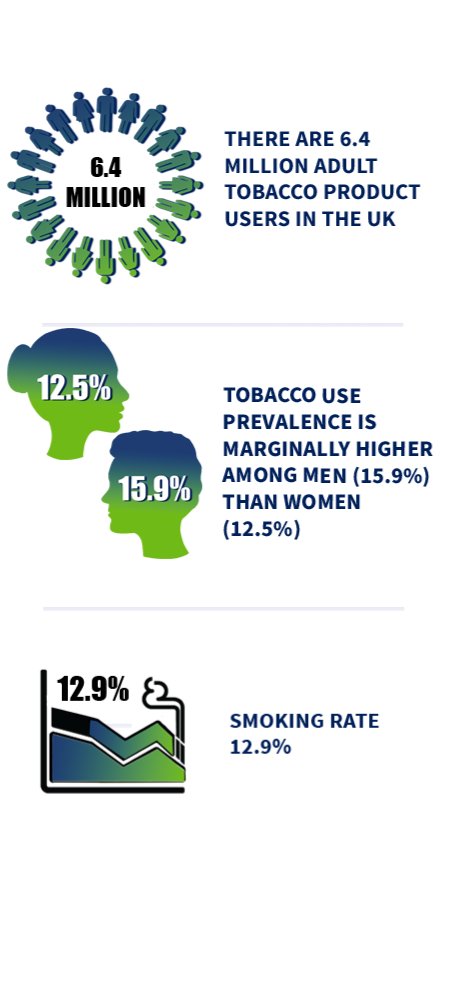 infographic with the following statistics There are 7 million adult tobacco product users in the UK. Tobacco use prevalence is marginally higher among men (14.6%) than women (11.2%). The Smoking Rate is 12.9%.